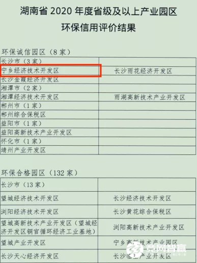 喜訊！寧鄉(xiāng)經(jīng)開(kāi)區(qū)獲評(píng)湖南省2020年度省級(jí)環(huán)保誠(chéng)信產(chǎn)業(yè)園